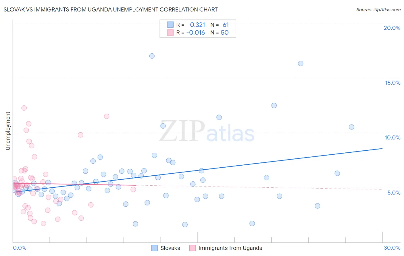 Slovak vs Immigrants from Uganda Unemployment