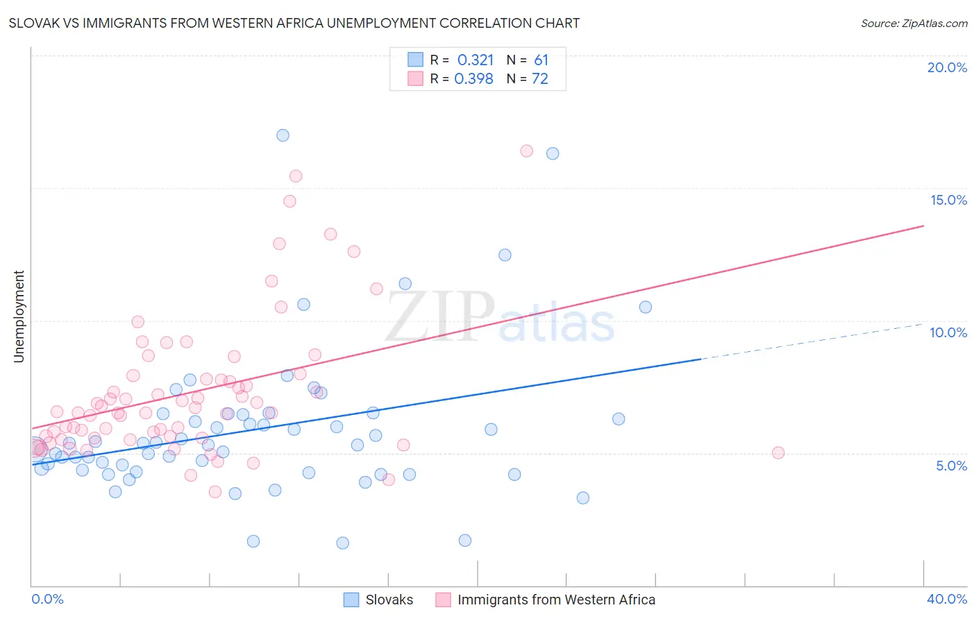 Slovak vs Immigrants from Western Africa Unemployment