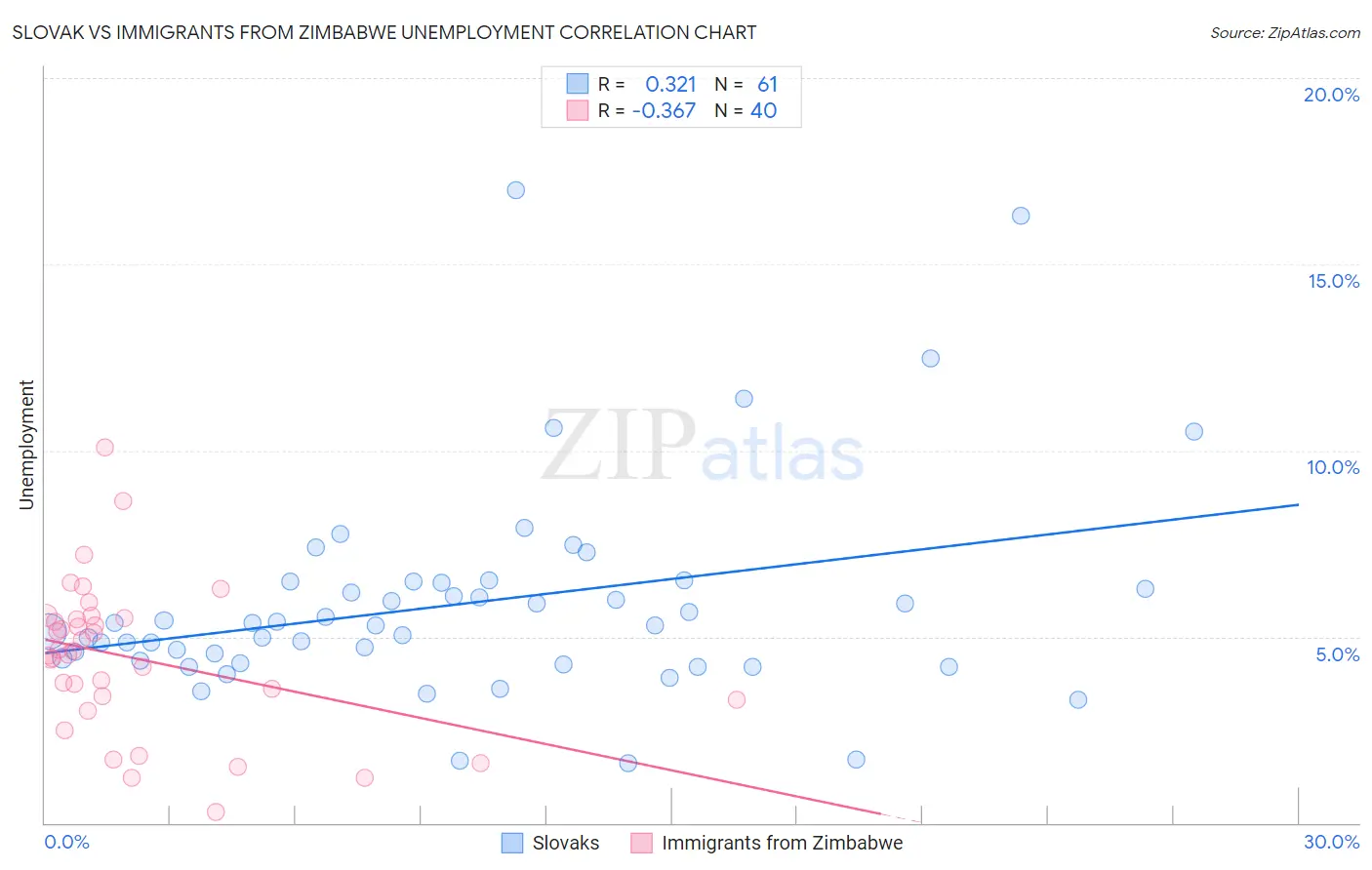 Slovak vs Immigrants from Zimbabwe Unemployment