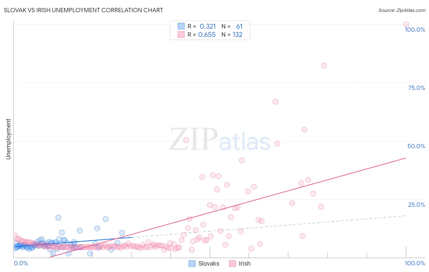 Slovak vs Irish Unemployment