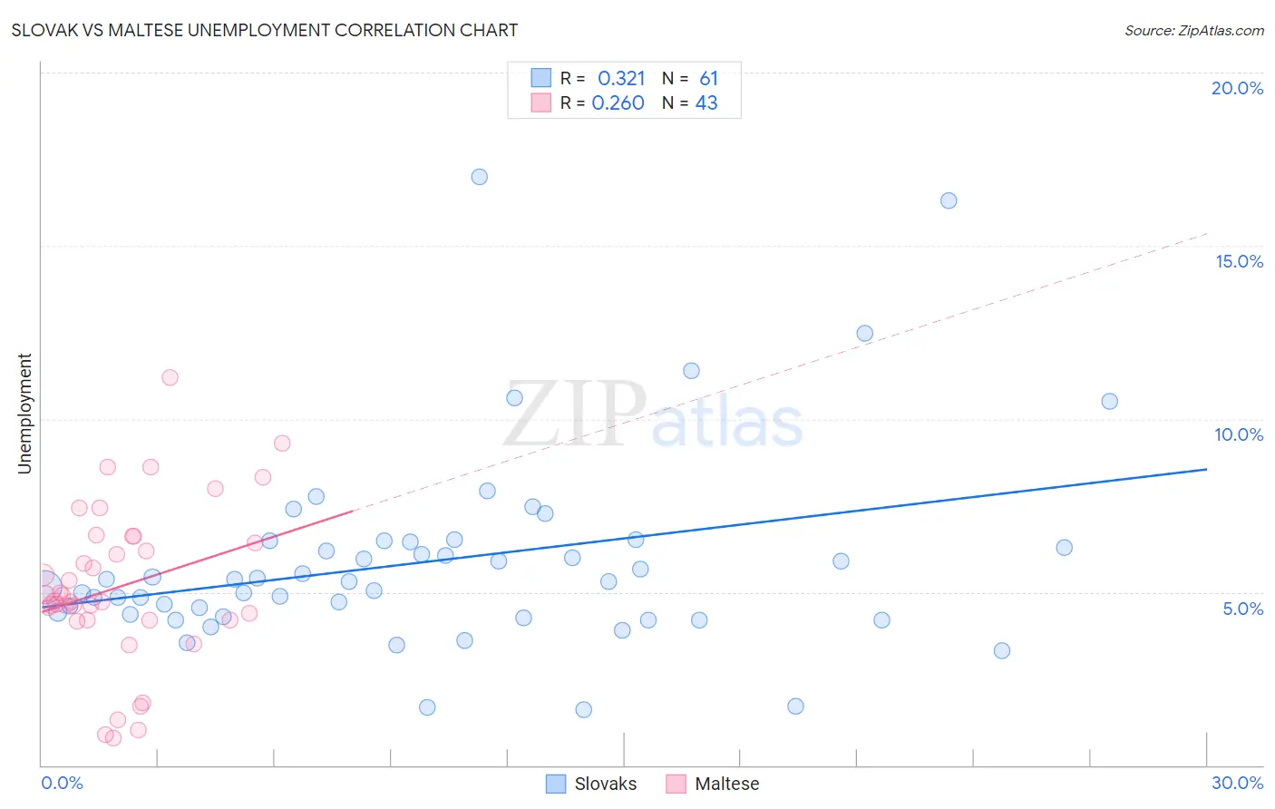 Slovak vs Maltese Unemployment