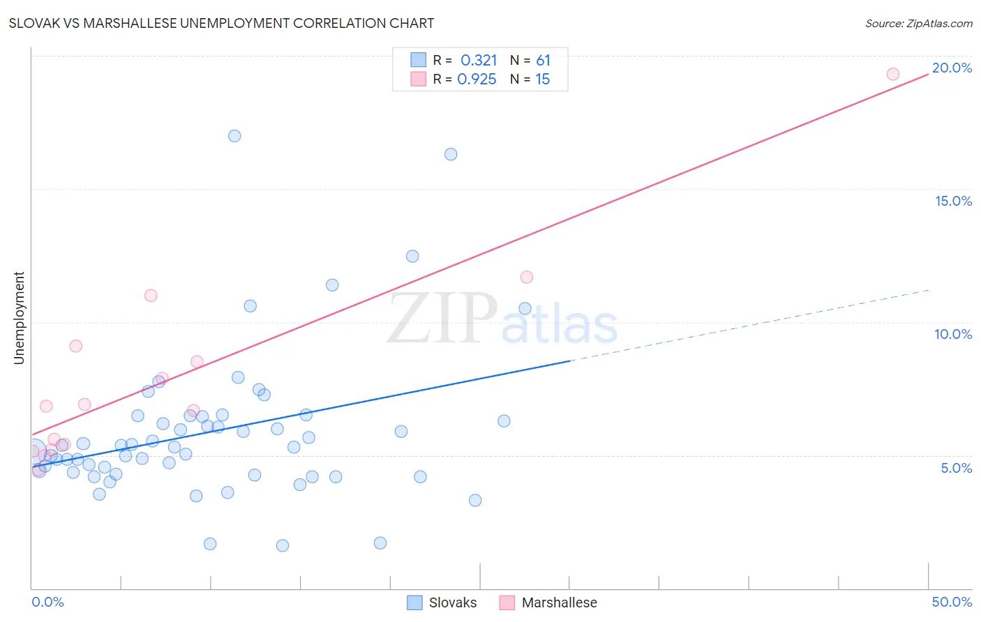 Slovak vs Marshallese Unemployment