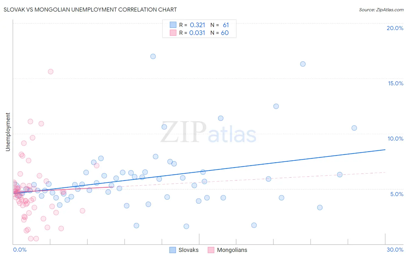 Slovak vs Mongolian Unemployment