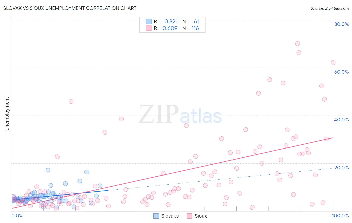 Slovak vs Sioux Unemployment