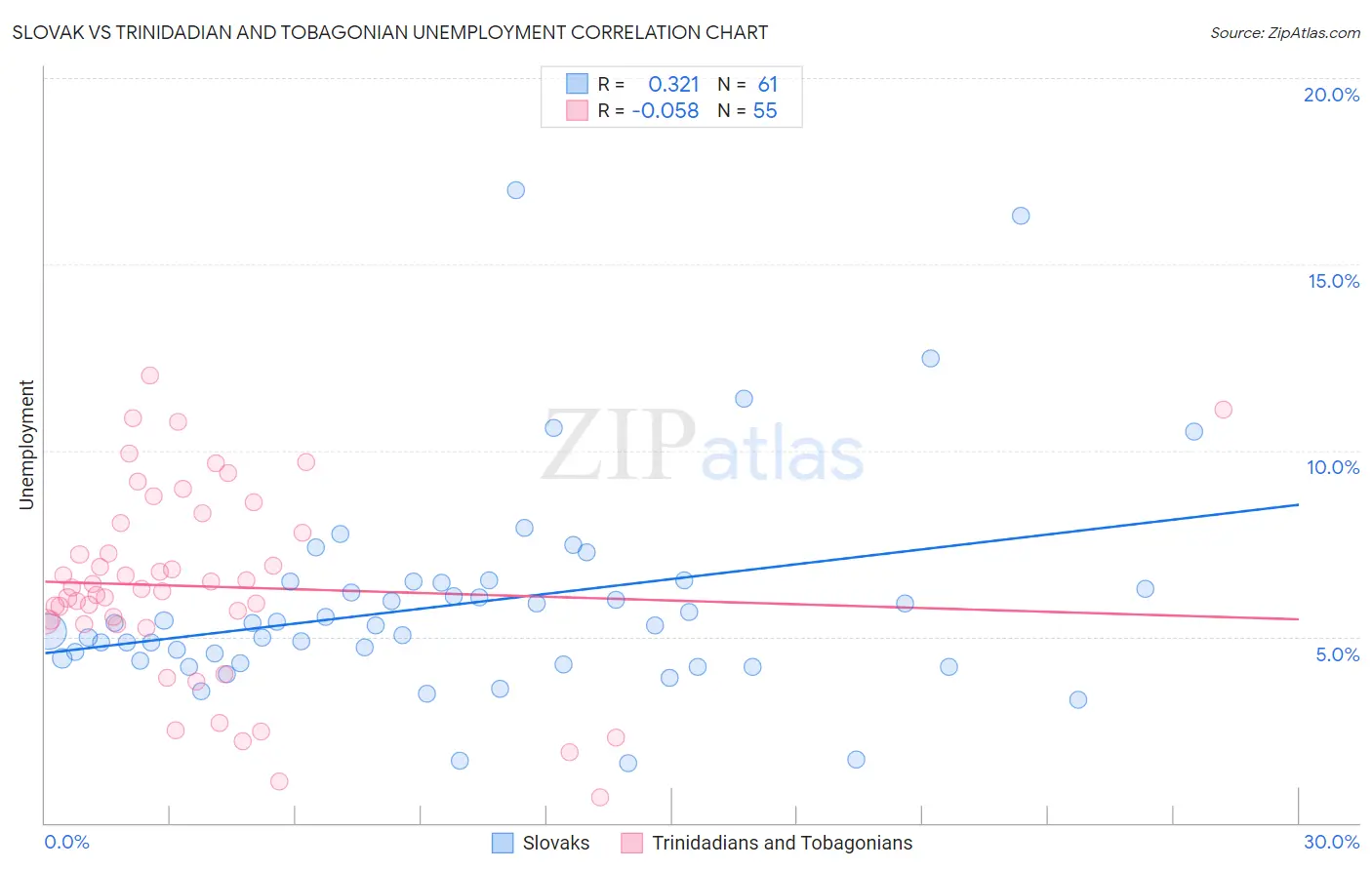 Slovak vs Trinidadian and Tobagonian Unemployment