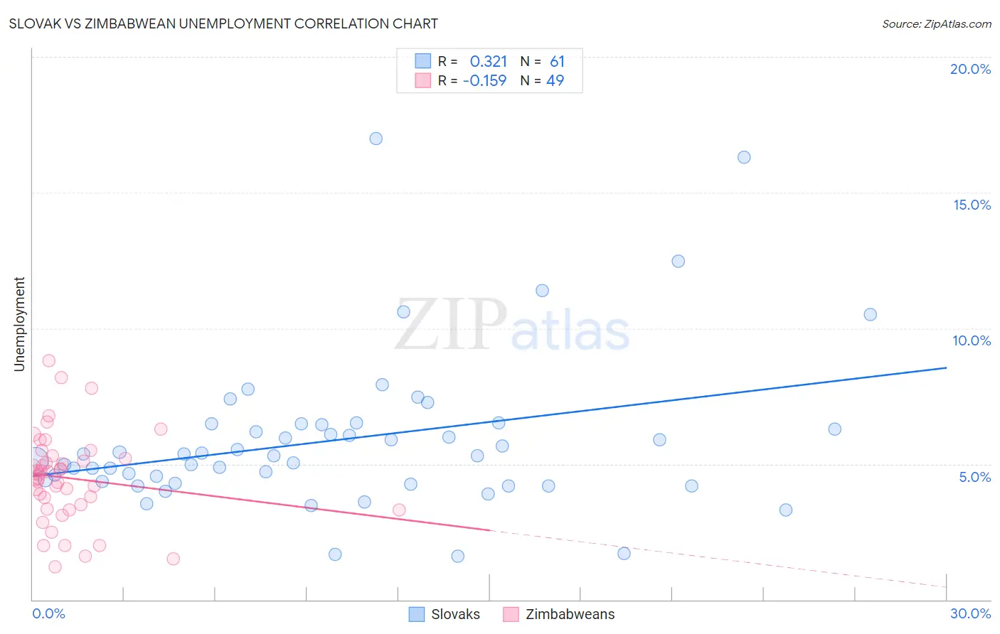 Slovak vs Zimbabwean Unemployment