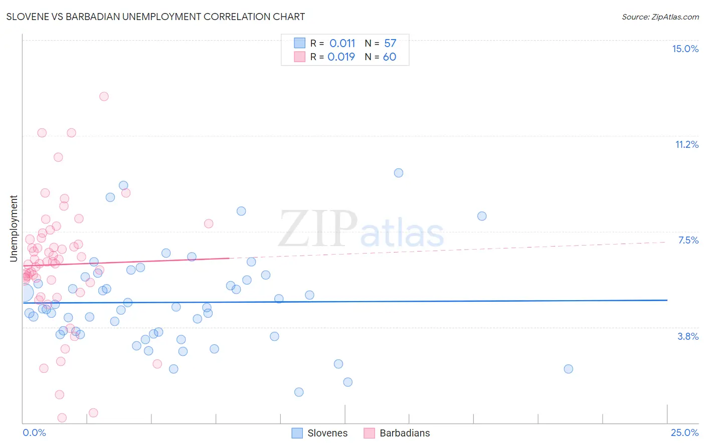 Slovene vs Barbadian Unemployment