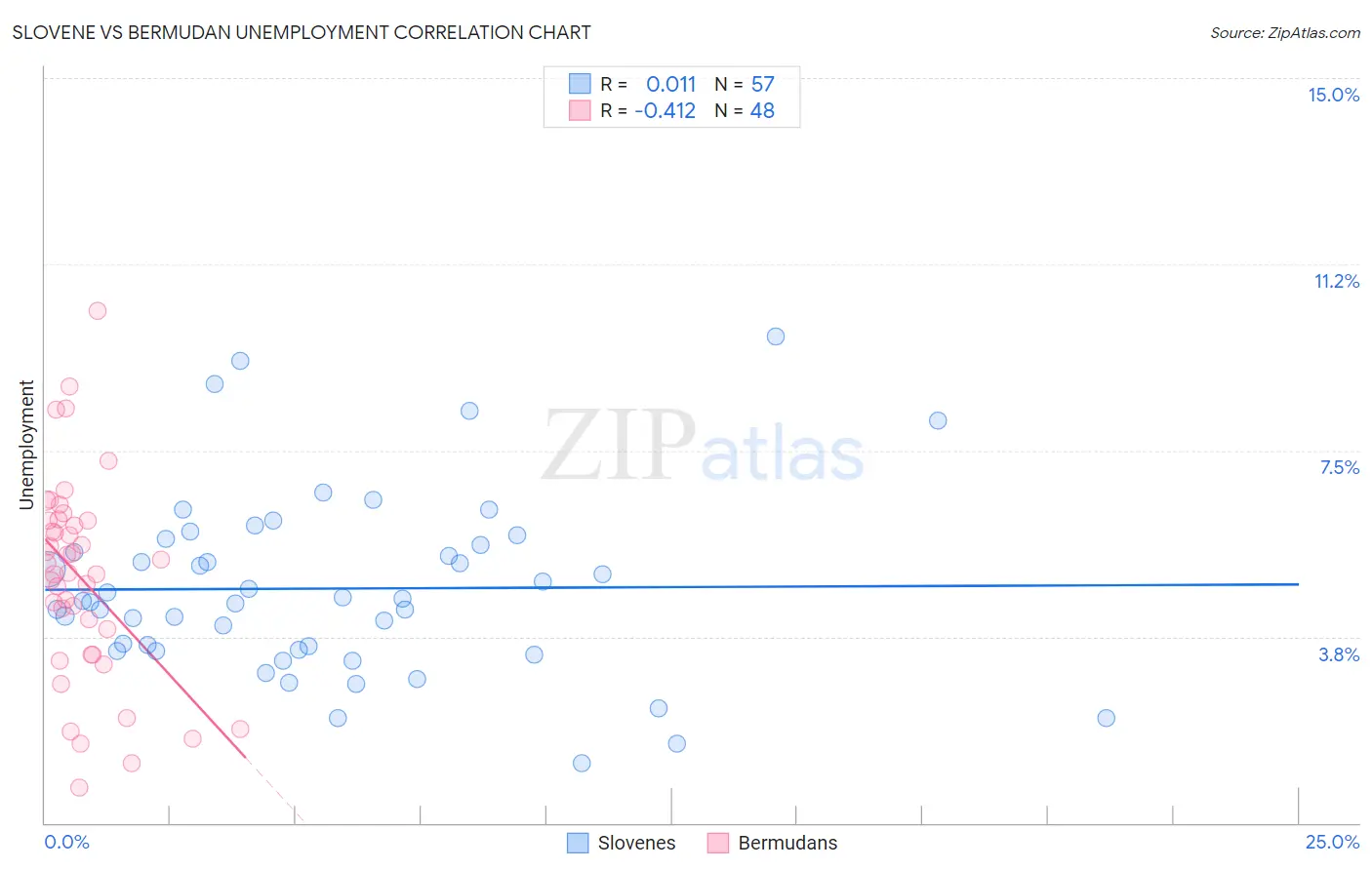 Slovene vs Bermudan Unemployment