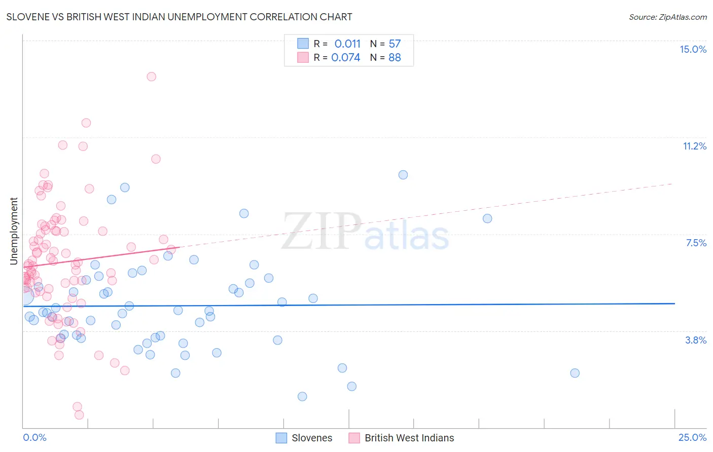 Slovene vs British West Indian Unemployment