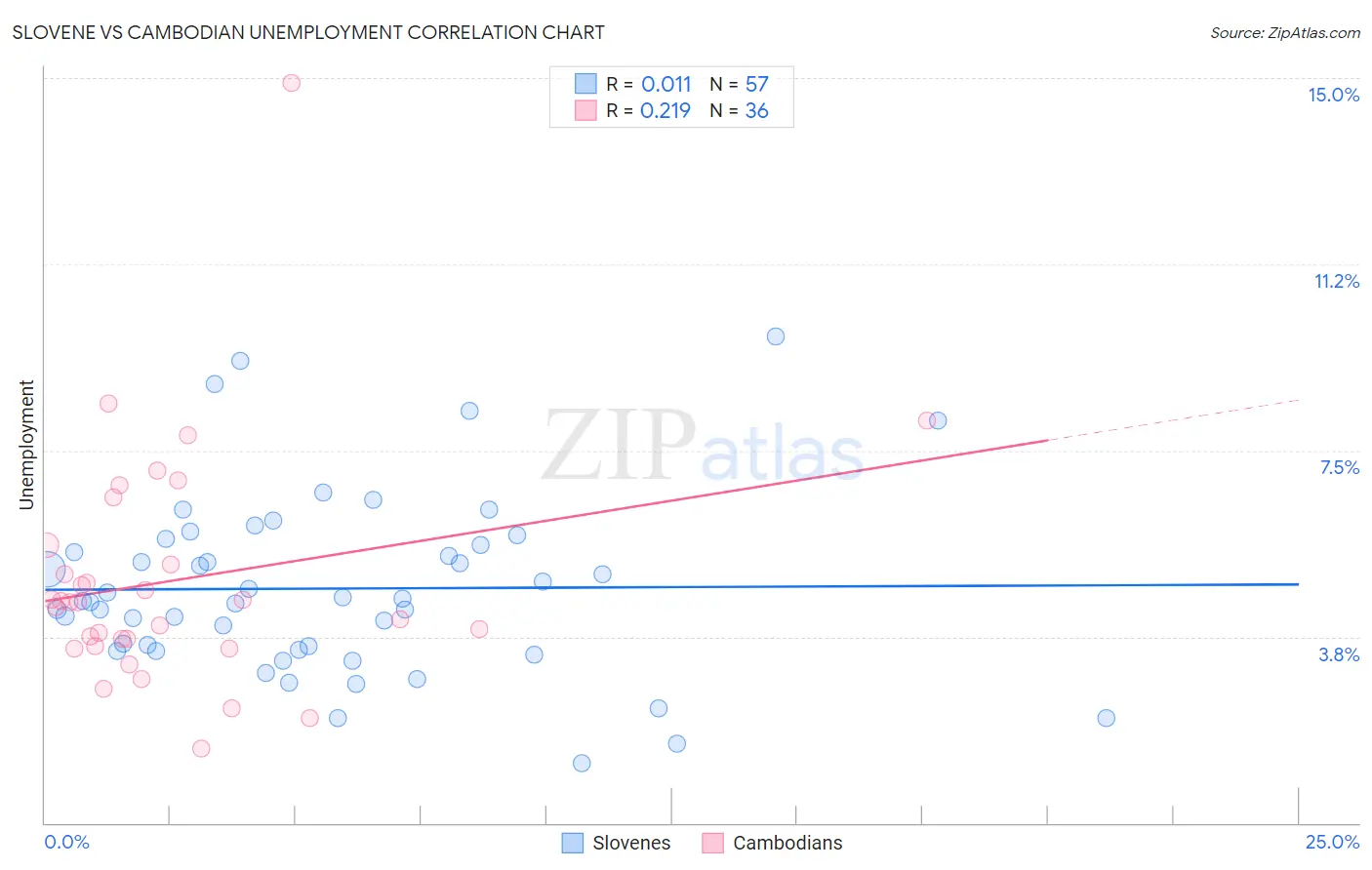 Slovene vs Cambodian Unemployment