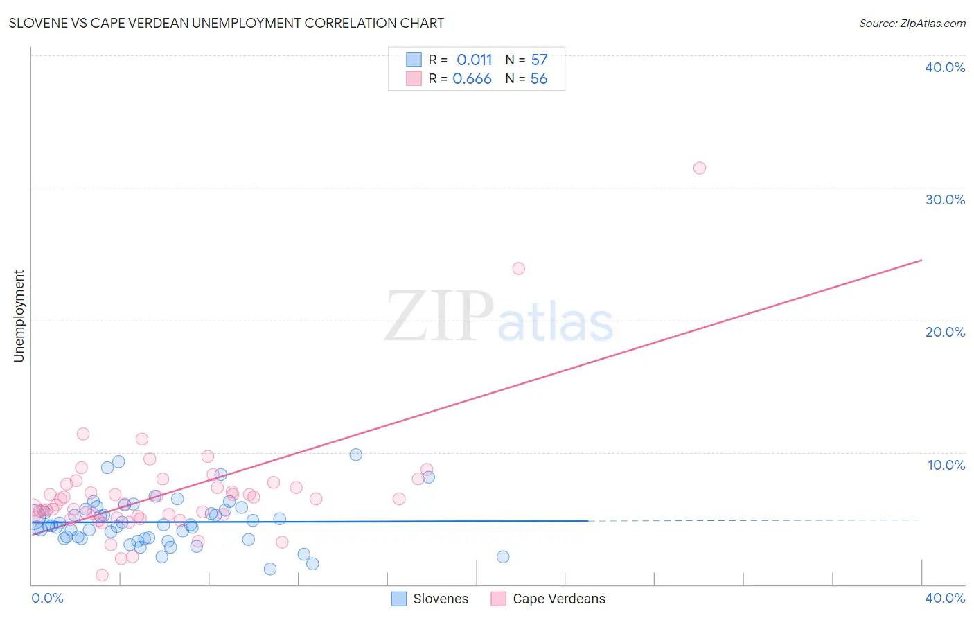 Slovene vs Cape Verdean Unemployment