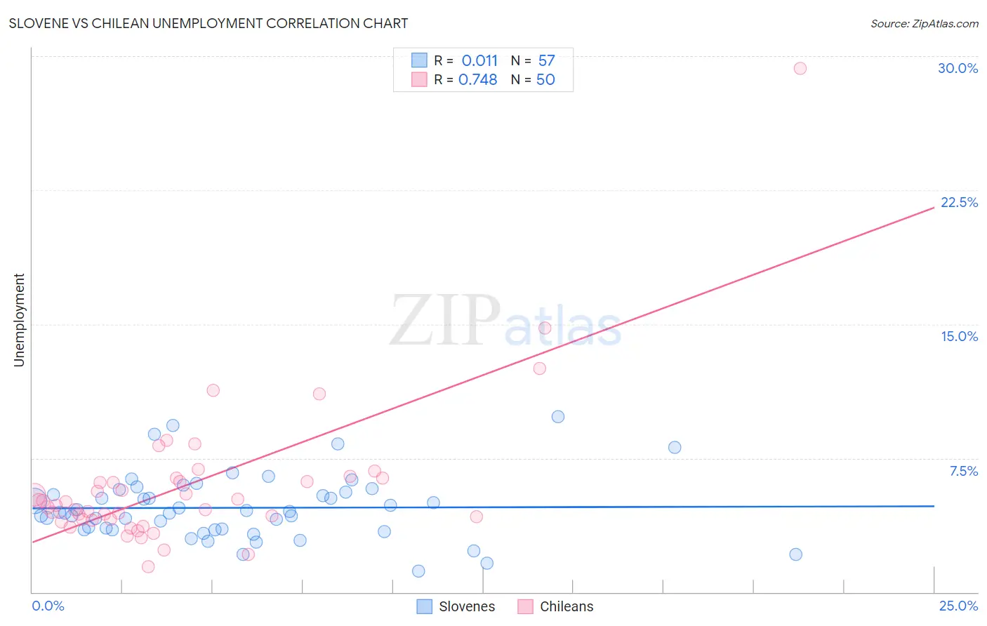 Slovene vs Chilean Unemployment