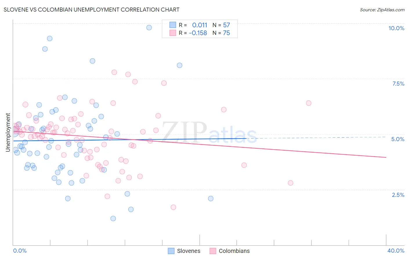 Slovene vs Colombian Unemployment