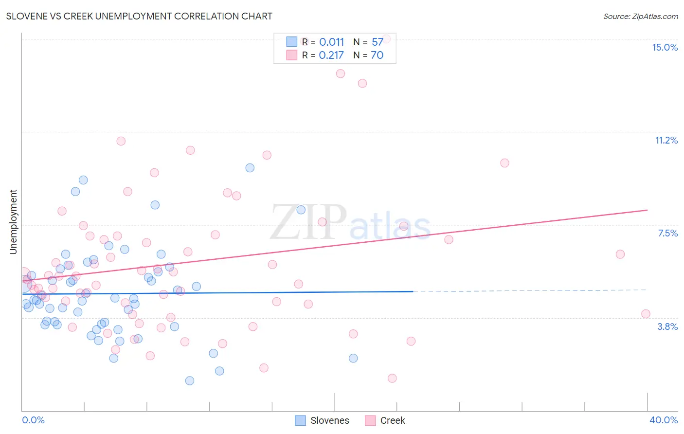 Slovene vs Creek Unemployment