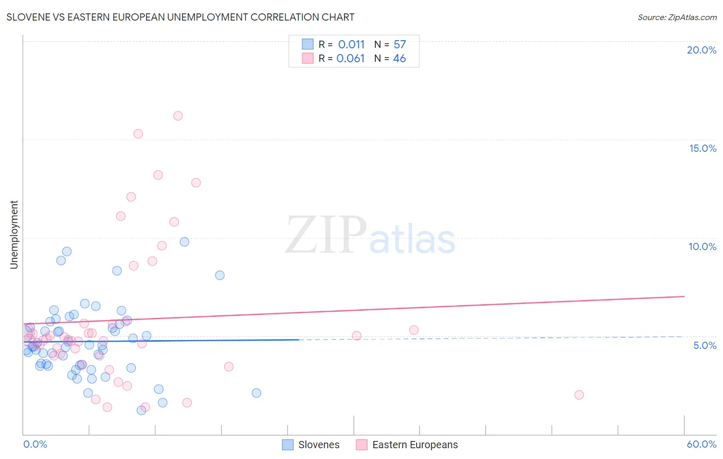 Slovene vs Eastern European Unemployment