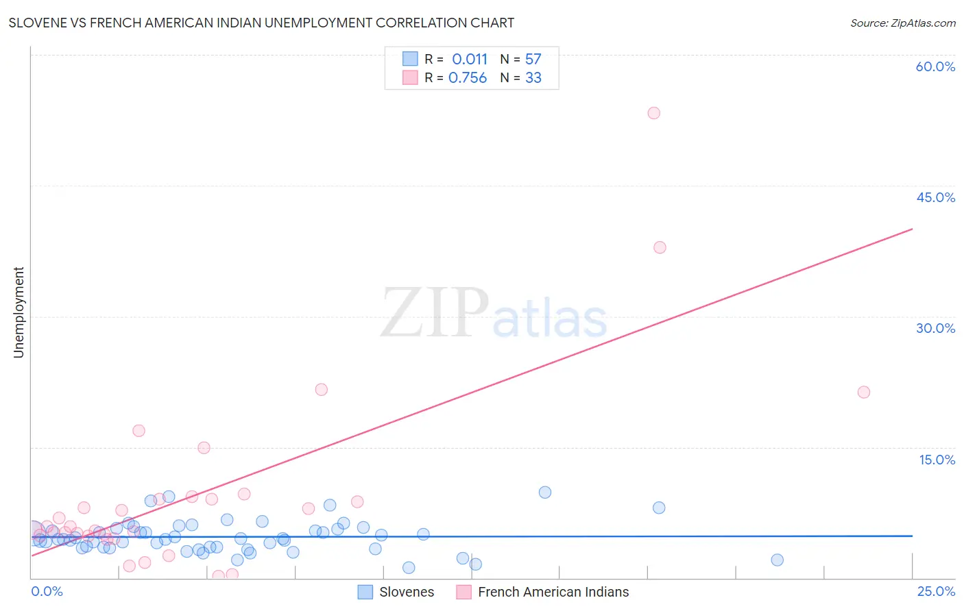 Slovene vs French American Indian Unemployment