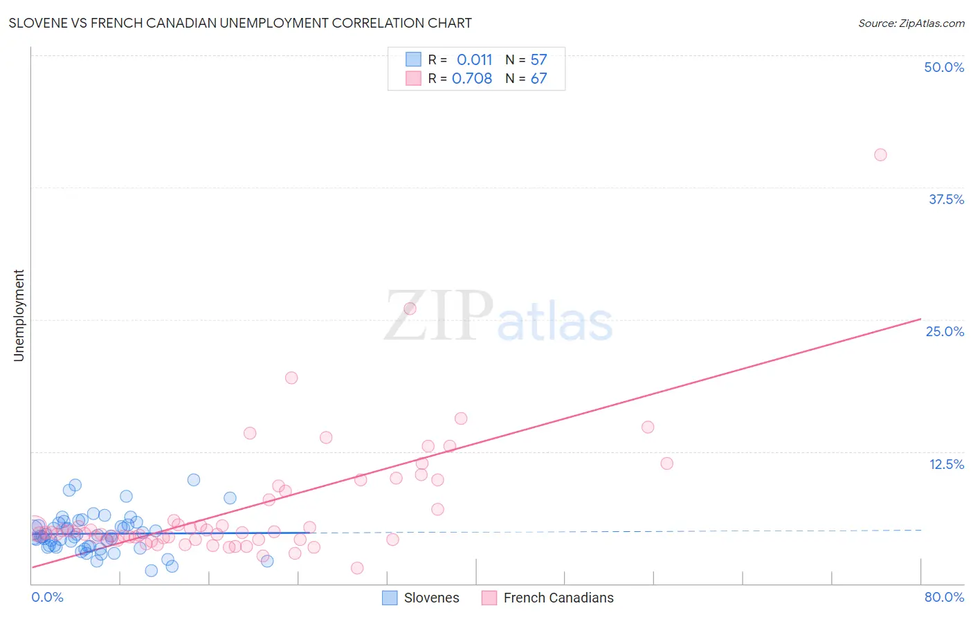 Slovene vs French Canadian Unemployment