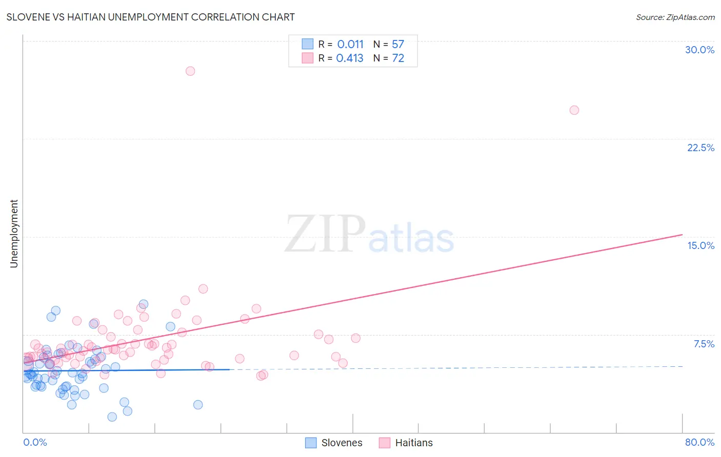 Slovene vs Haitian Unemployment