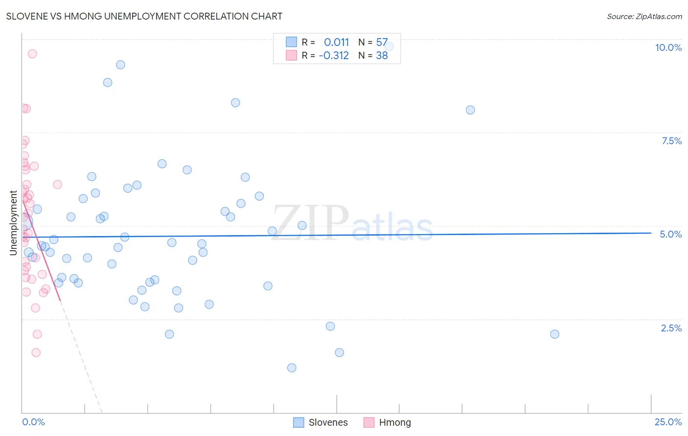 Slovene vs Hmong Unemployment