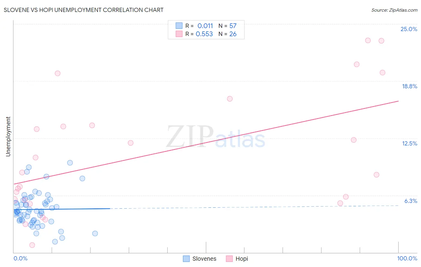 Slovene vs Hopi Unemployment