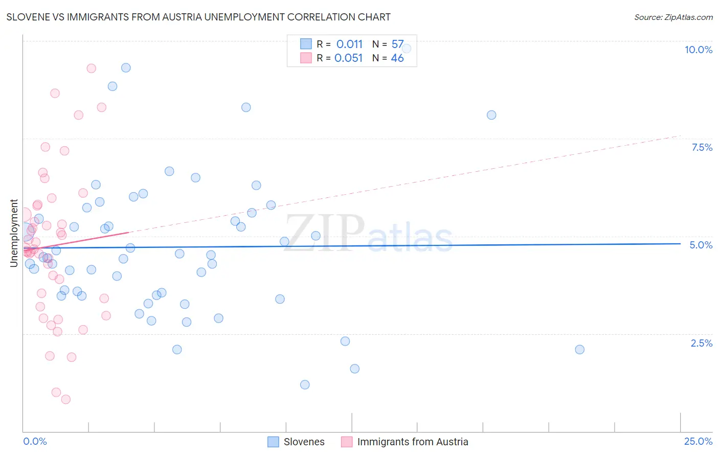 Slovene vs Immigrants from Austria Unemployment