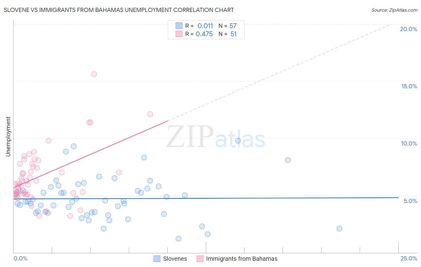 Slovene vs Immigrants from Bahamas Unemployment