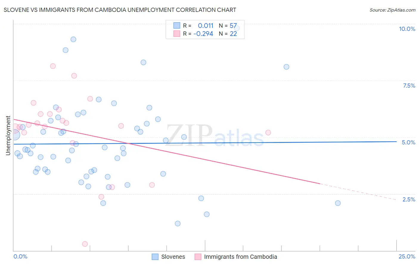 Slovene vs Immigrants from Cambodia Unemployment