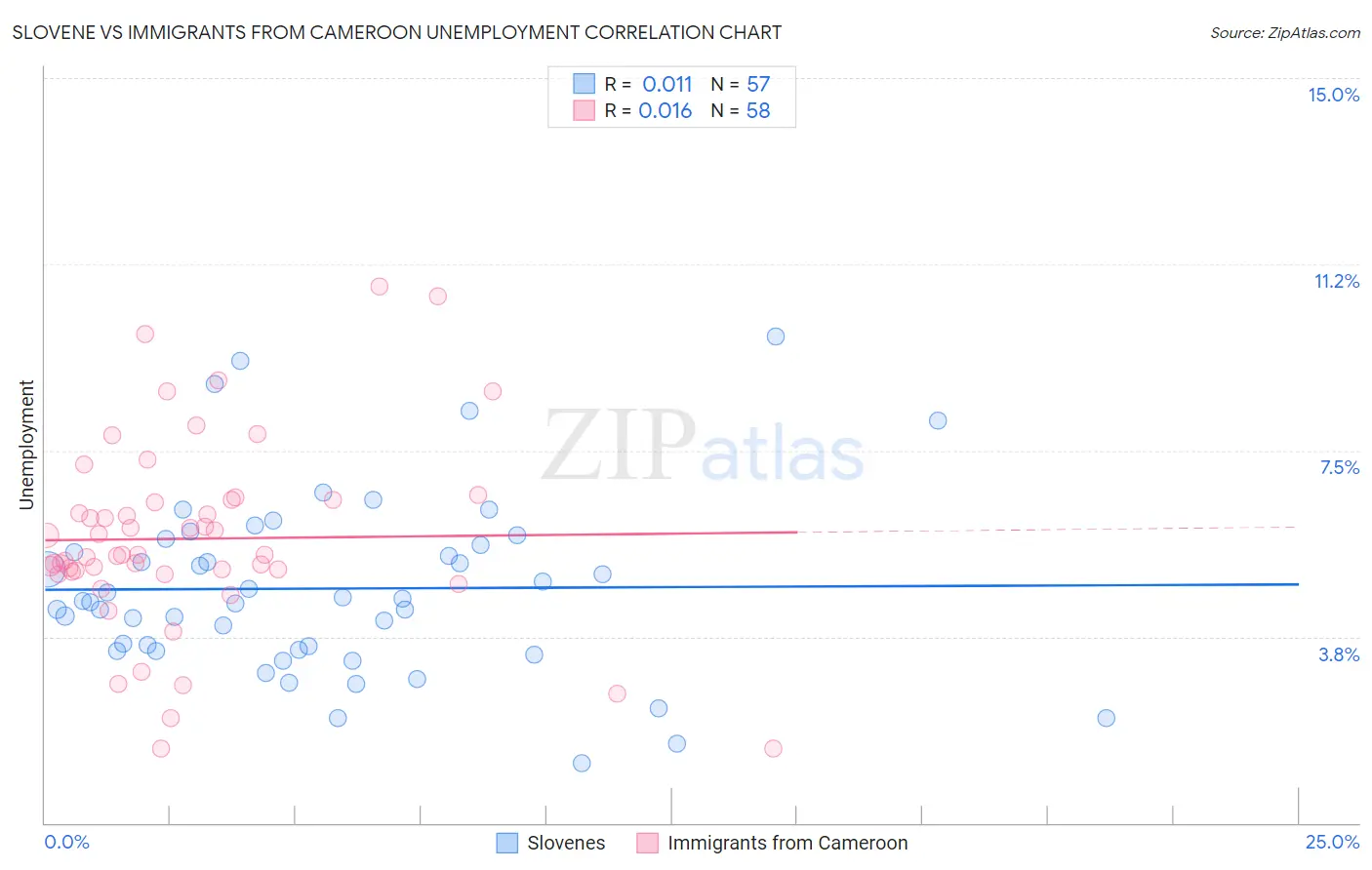 Slovene vs Immigrants from Cameroon Unemployment