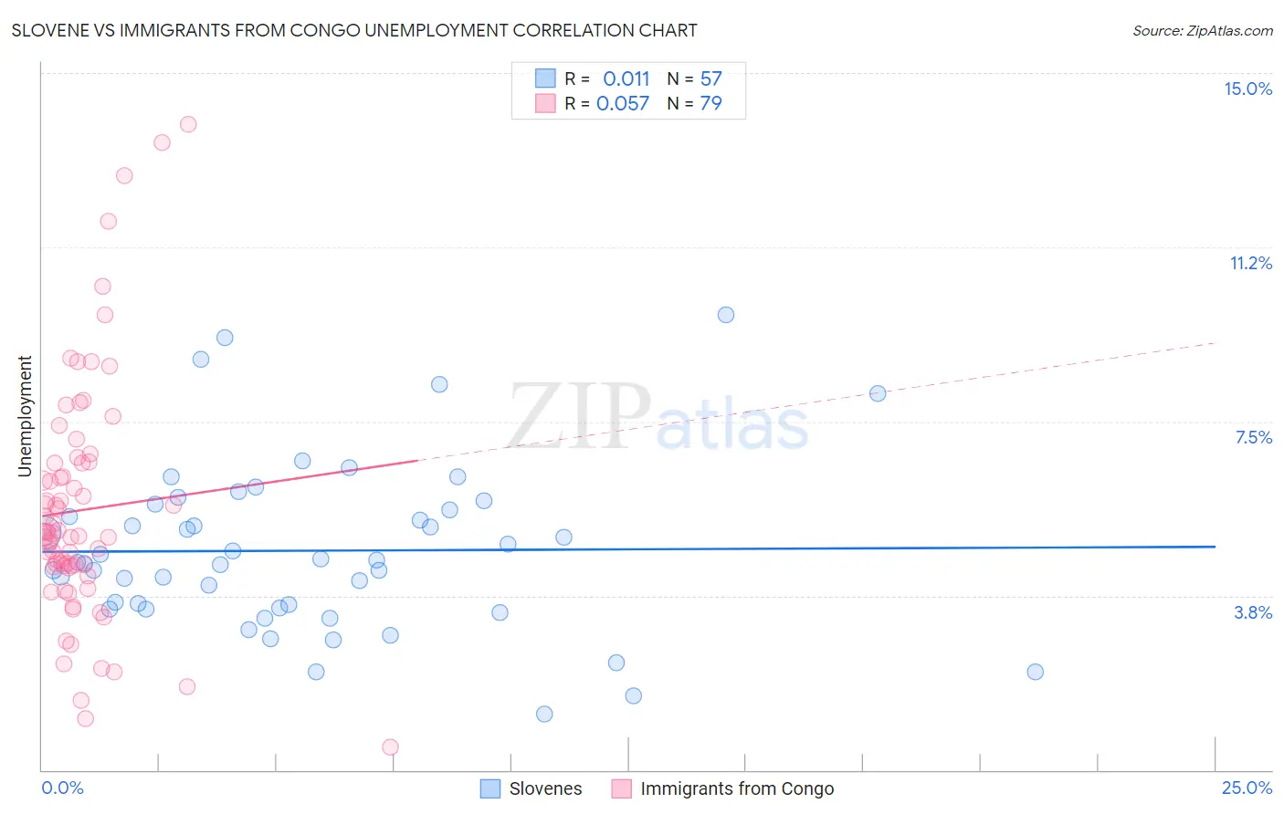 Slovene vs Immigrants from Congo Unemployment