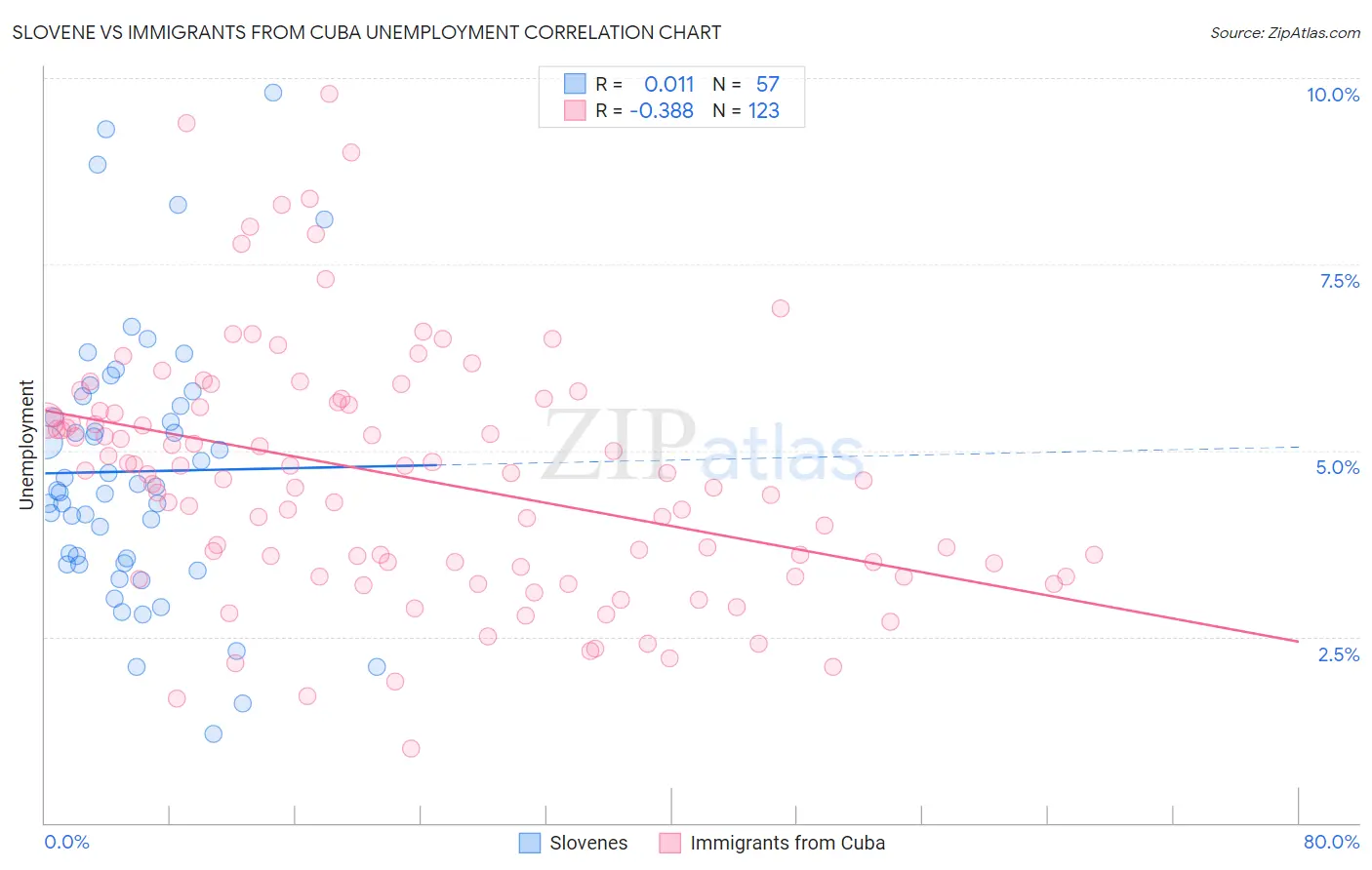 Slovene vs Immigrants from Cuba Unemployment