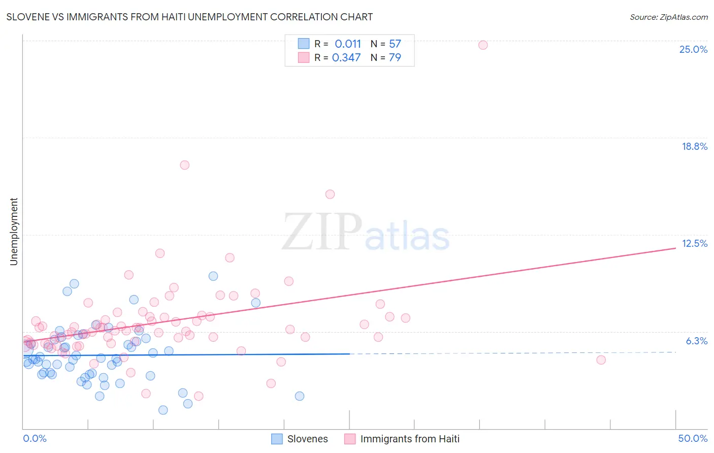 Slovene vs Immigrants from Haiti Unemployment