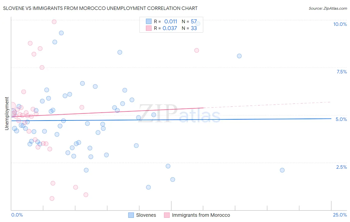 Slovene vs Immigrants from Morocco Unemployment