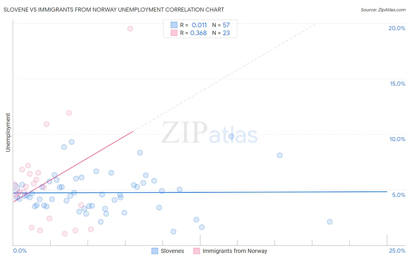 Slovene vs Immigrants from Norway Unemployment