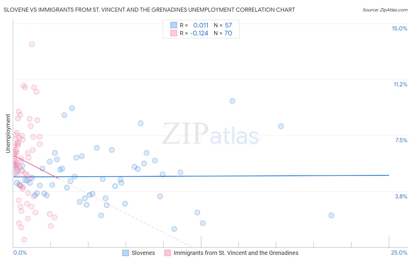 Slovene vs Immigrants from St. Vincent and the Grenadines Unemployment