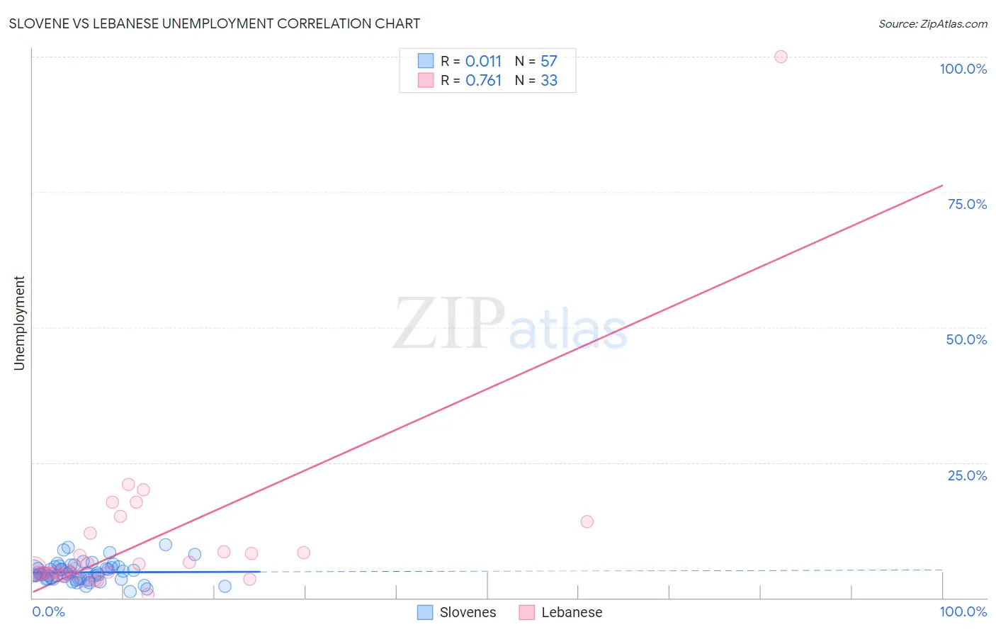 Slovene vs Lebanese Unemployment