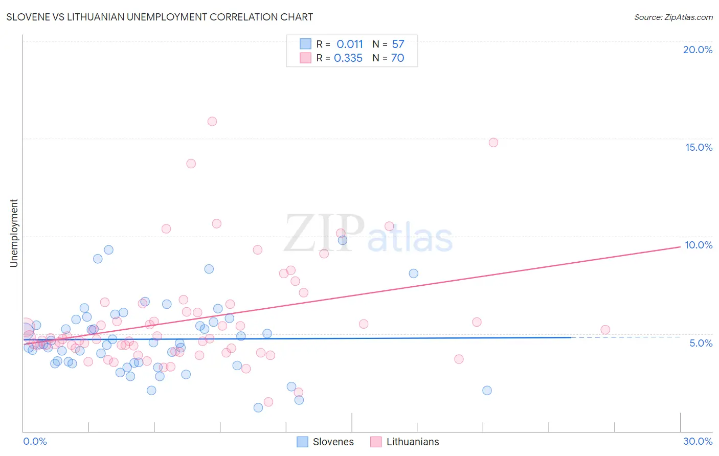 Slovene vs Lithuanian Unemployment