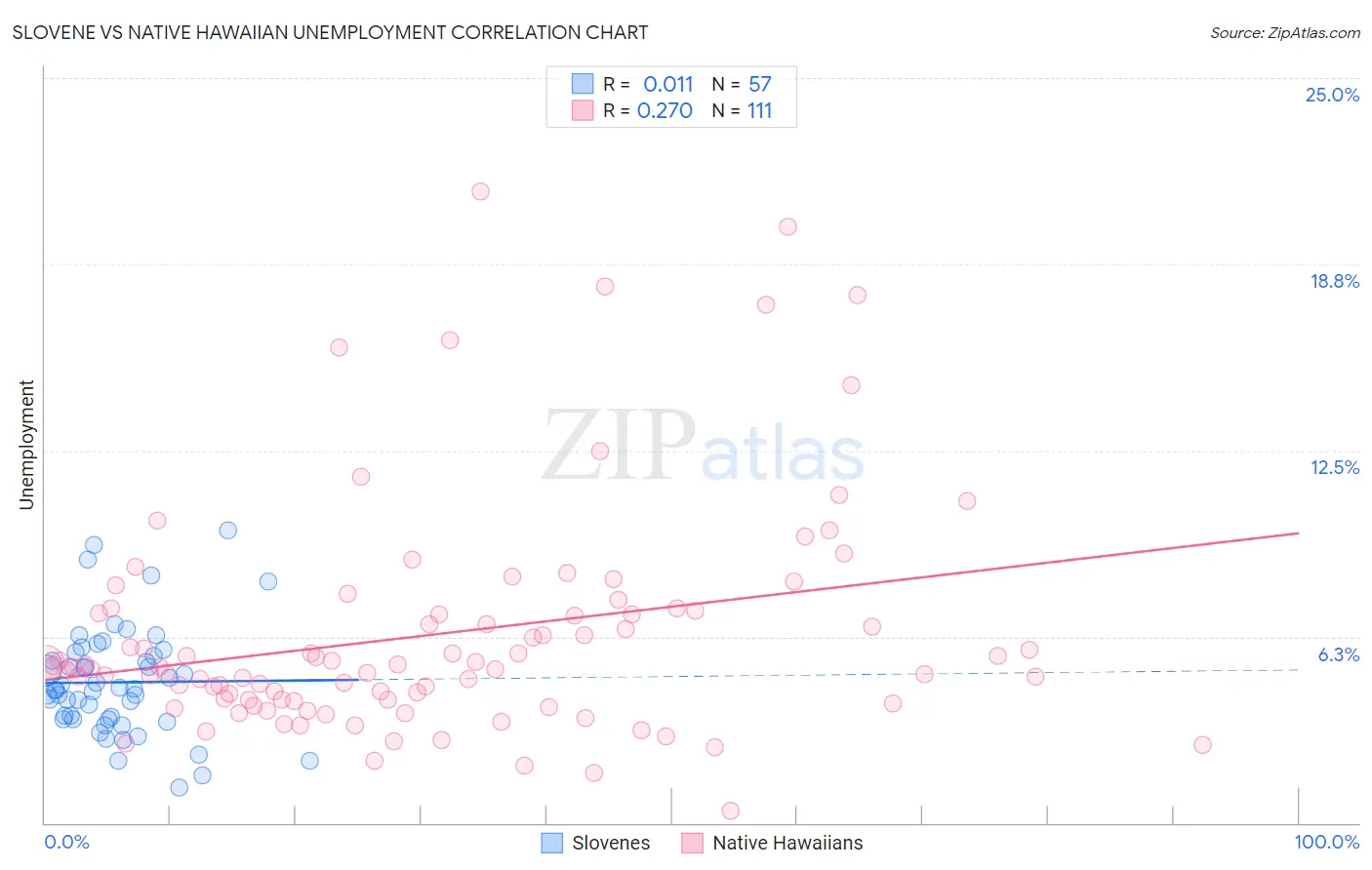 Slovene vs Native Hawaiian Unemployment