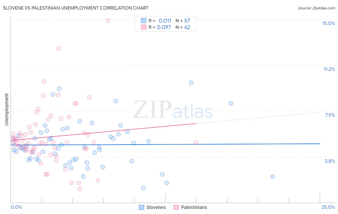 Slovene vs Palestinian Unemployment