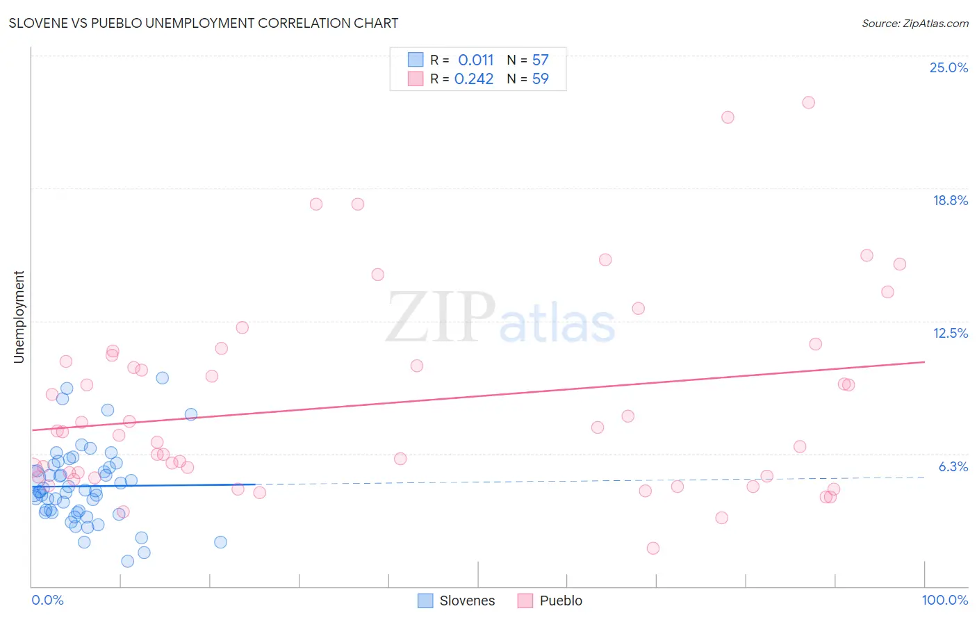 Slovene vs Pueblo Unemployment