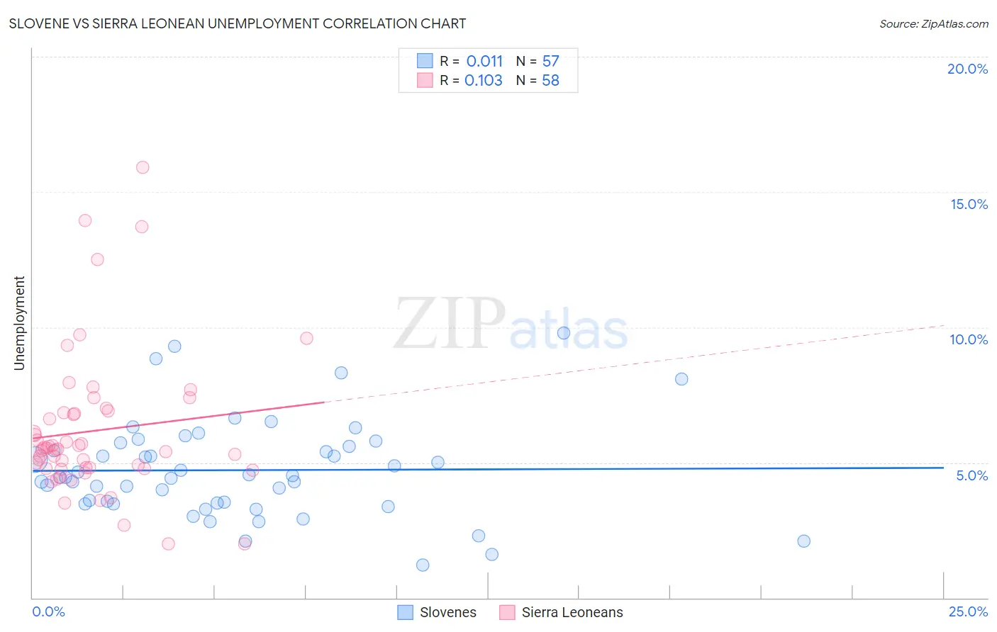 Slovene vs Sierra Leonean Unemployment