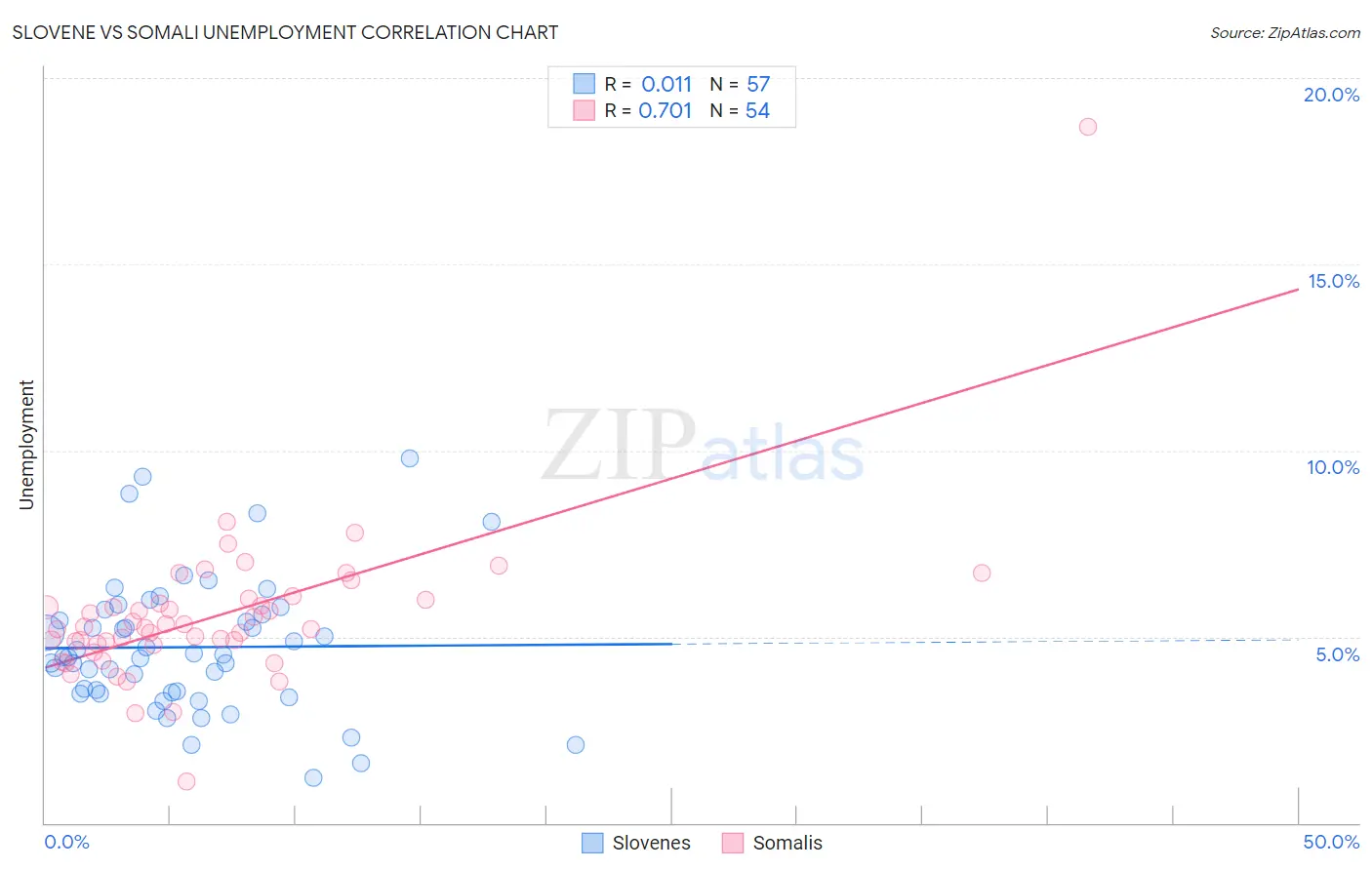 Slovene vs Somali Unemployment