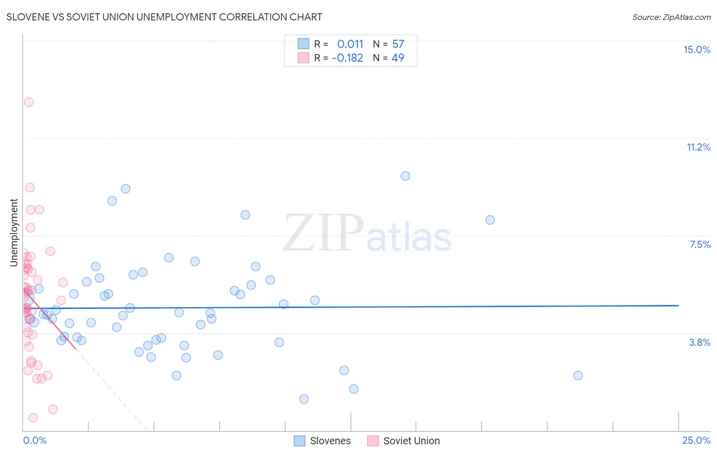 Slovene vs Soviet Union Unemployment