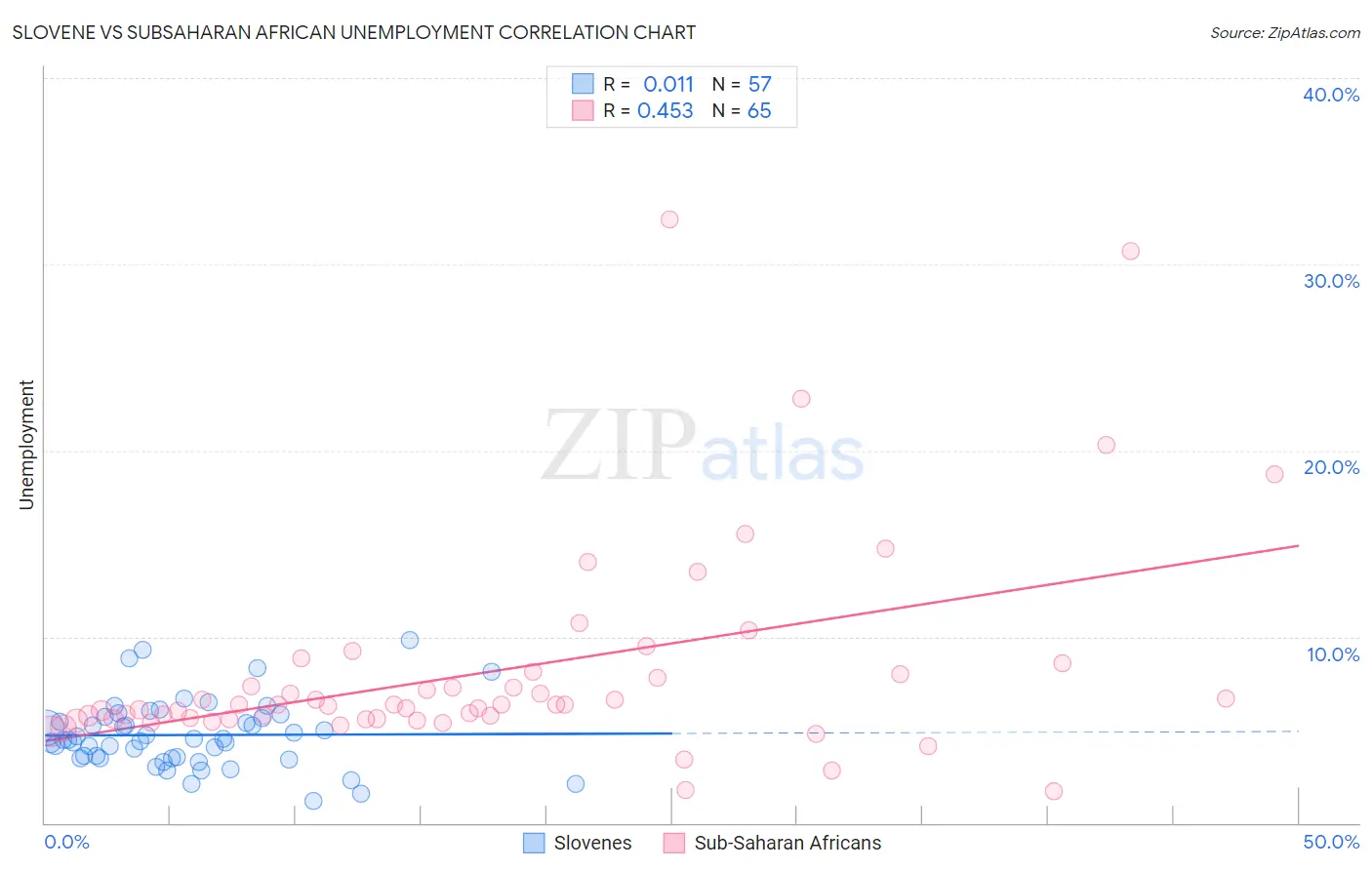 Slovene vs Subsaharan African Unemployment