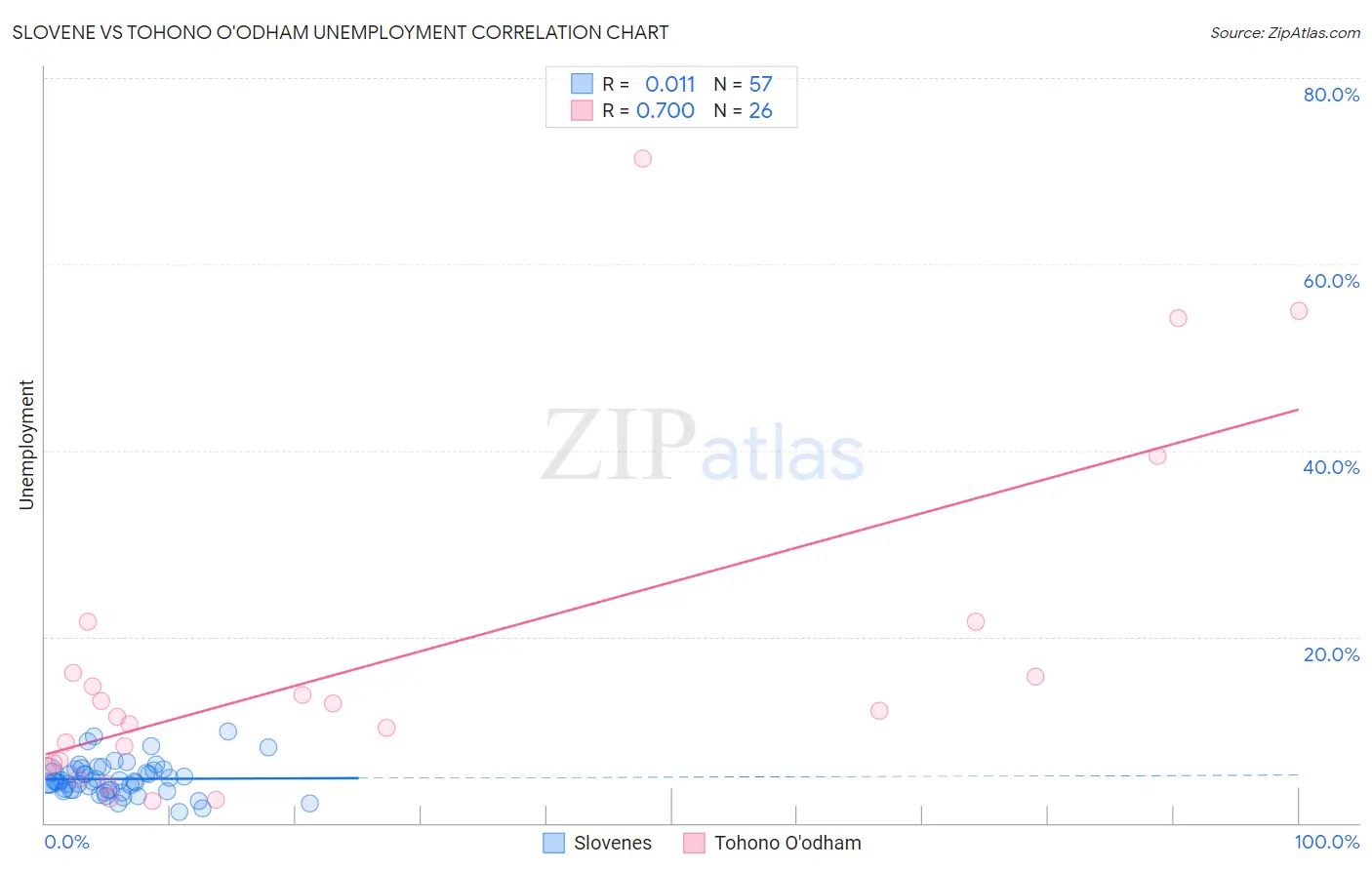 Slovene vs Tohono O'odham Unemployment