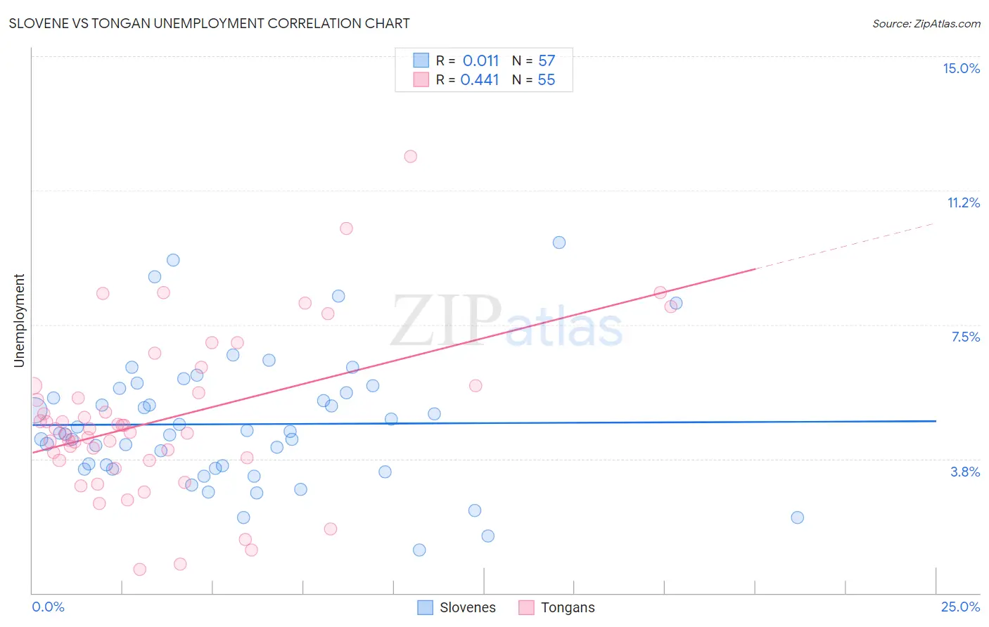 Slovene vs Tongan Unemployment