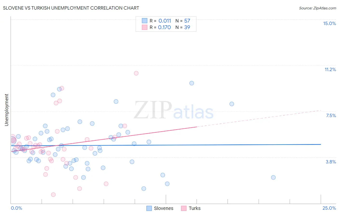 Slovene vs Turkish Unemployment