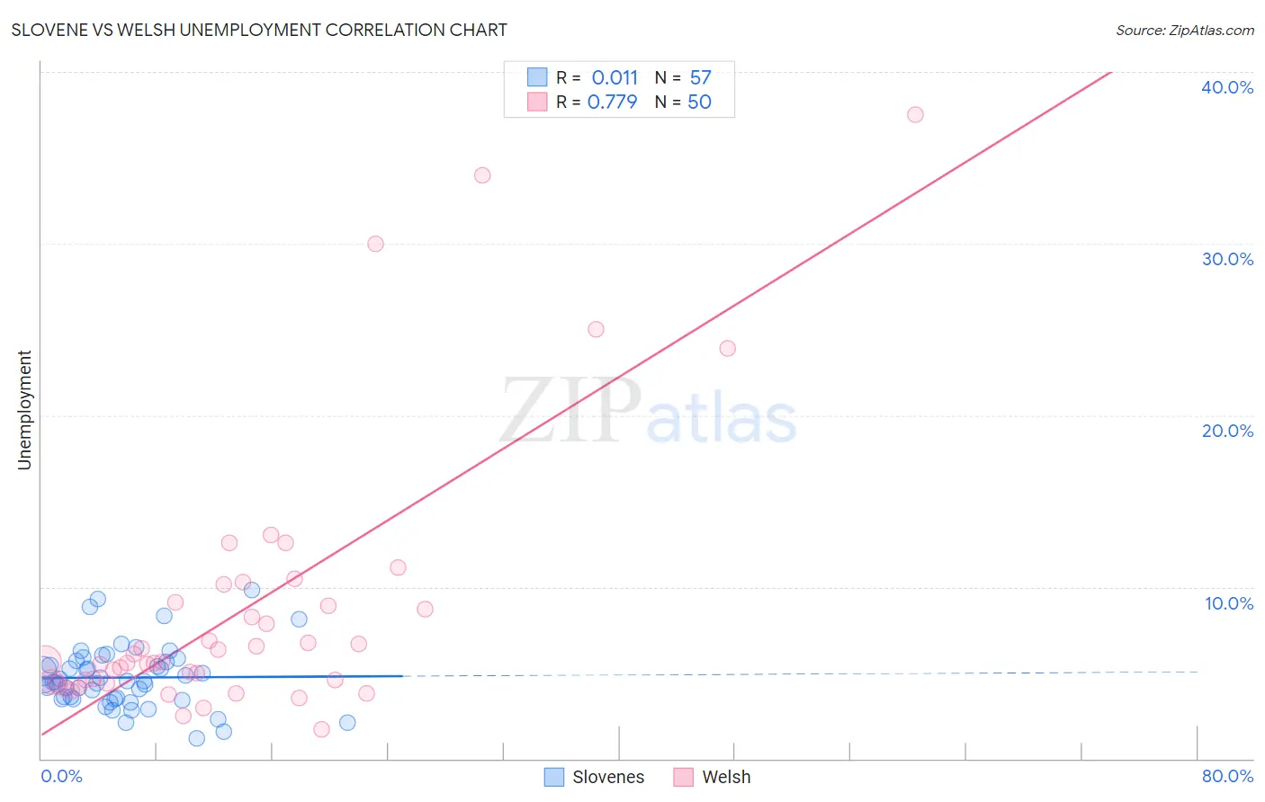 Slovene vs Welsh Unemployment