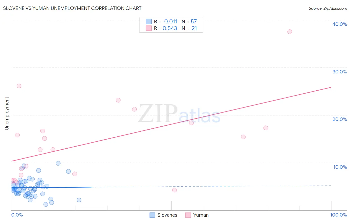 Slovene vs Yuman Unemployment