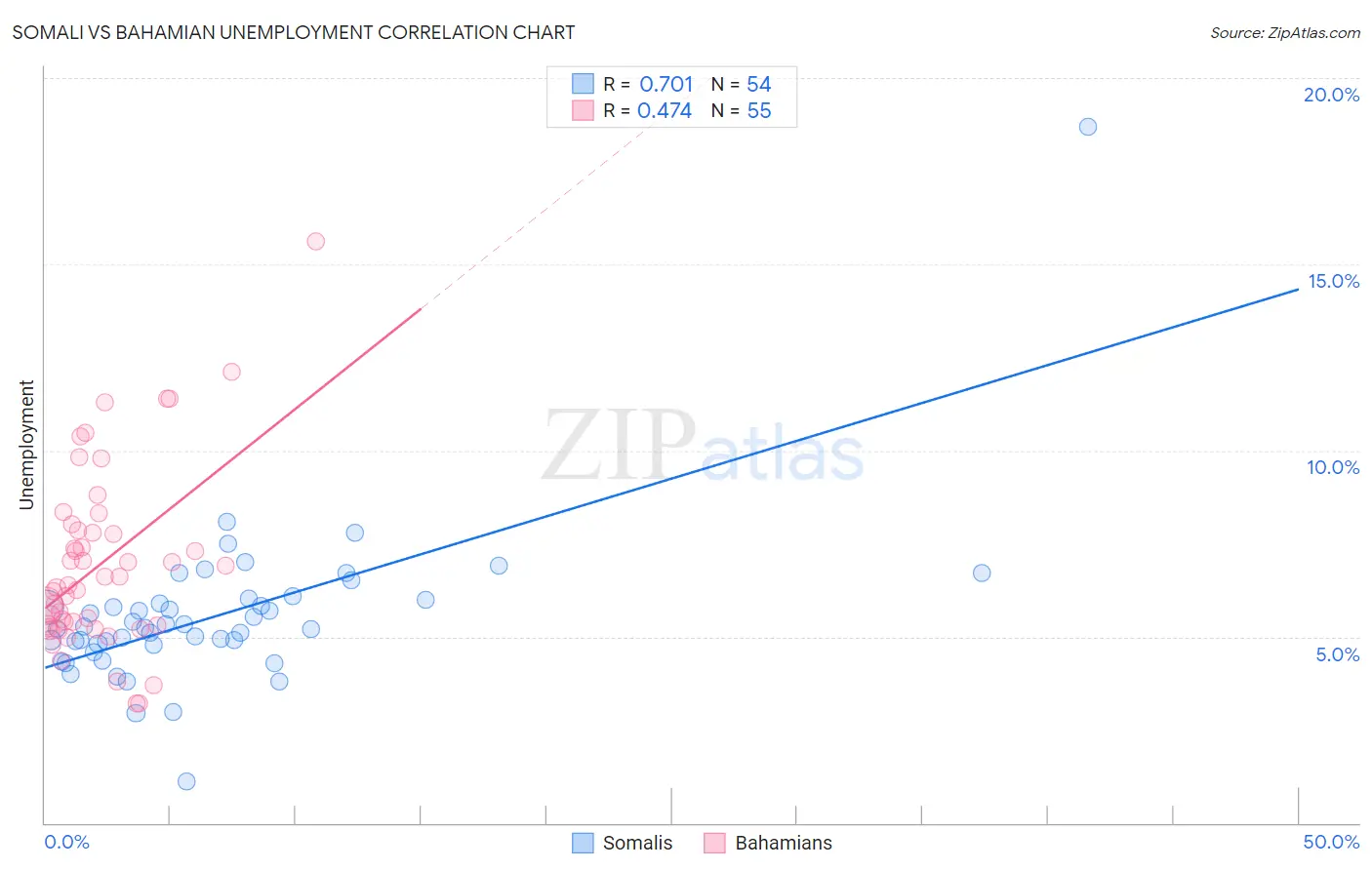 Somali vs Bahamian Unemployment