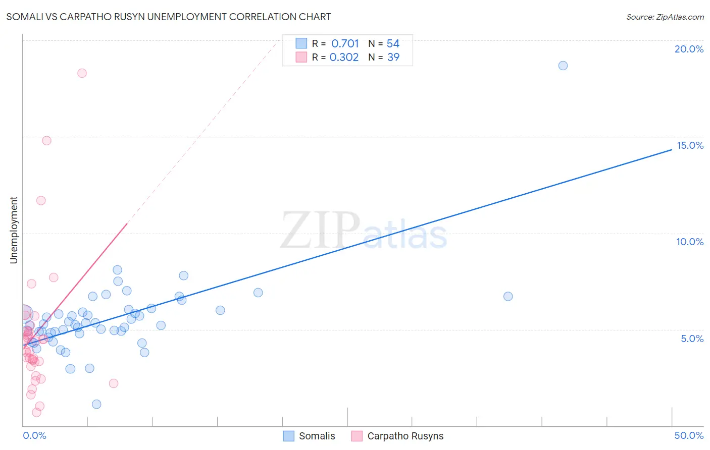 Somali vs Carpatho Rusyn Unemployment